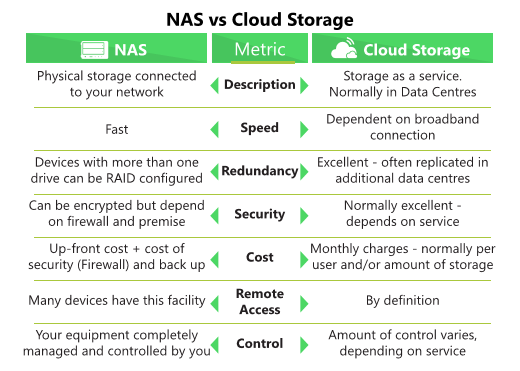 Data Storage